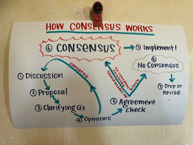 Consensus